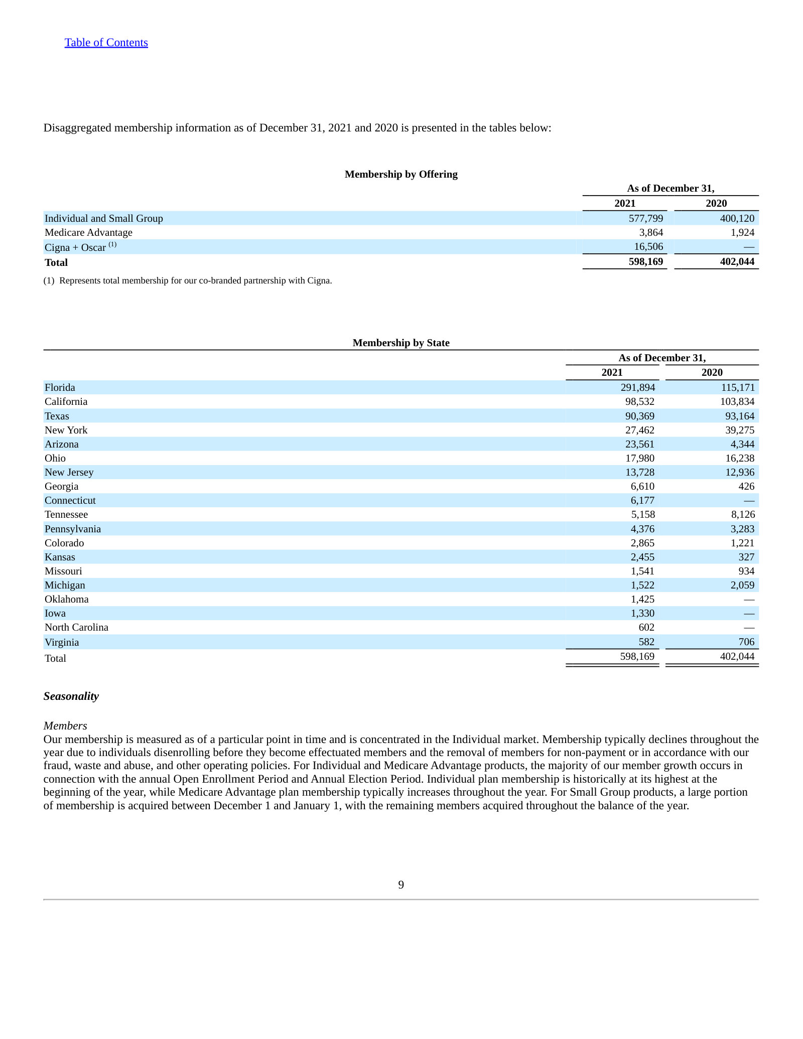 FY2021 membership: 598,169 across Individual/Small Group, Medicare Advantage and Cigna+Oscar, led by Florida and California.