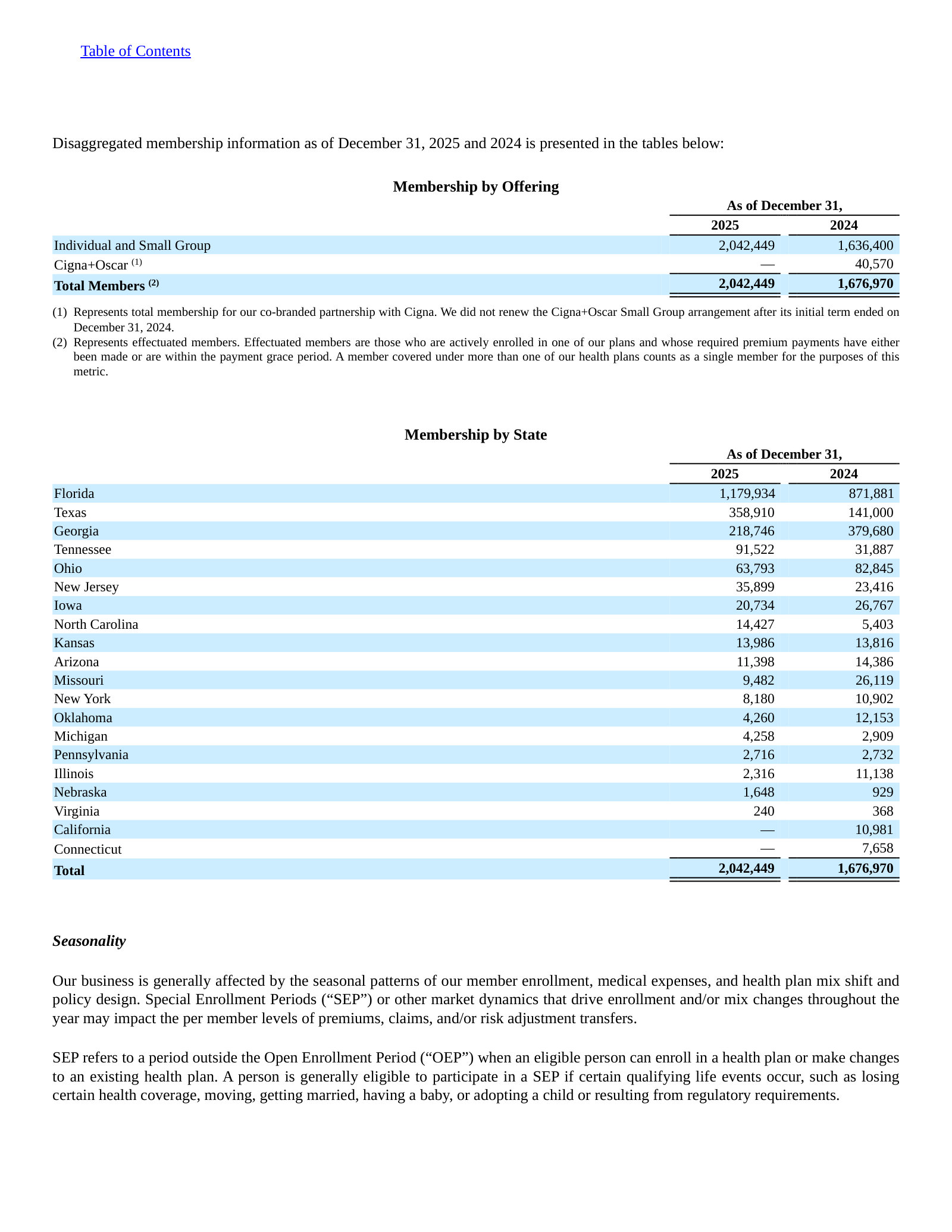 Membership by offering and by state: 2,042,449 members, of which Florida is 1,179,934 — 58% of the book.