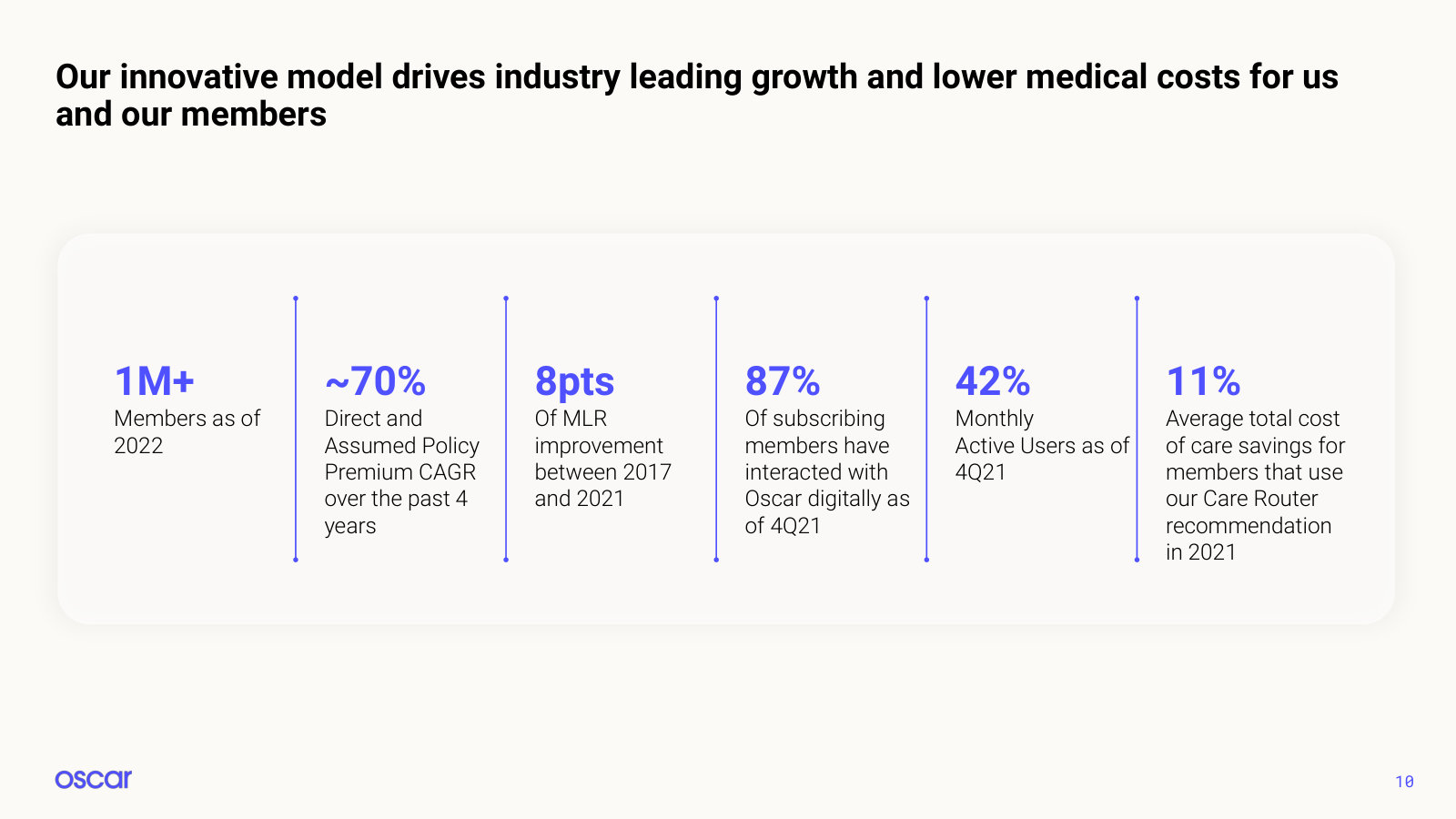 The 2022 scorecard — 1M+ members, ~70% four-year premium CAGR, 8 points of MLR improvement since 2017.