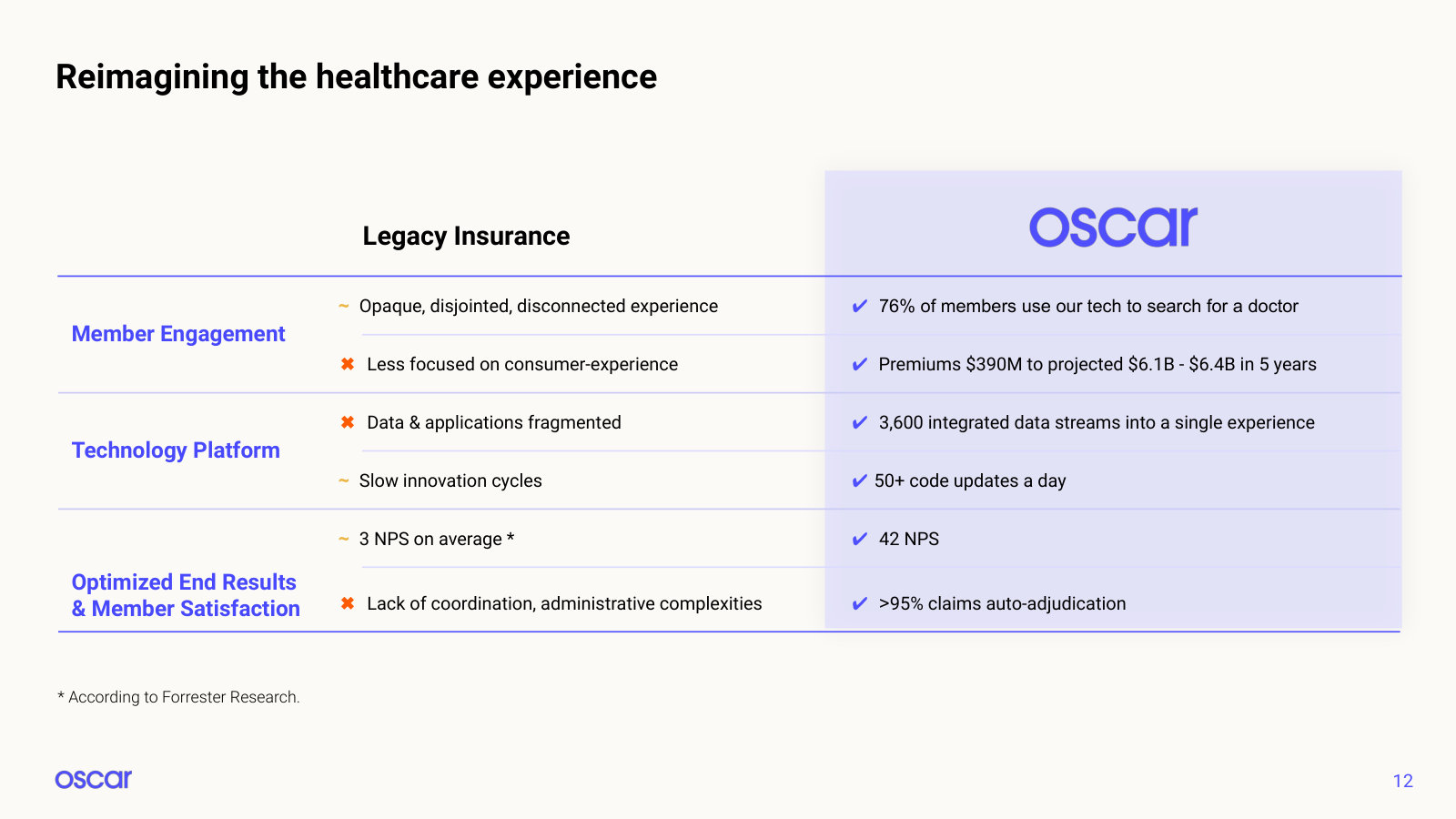 Legacy insurer versus Oscar, line by line, on member engagement, technology and claims handling.