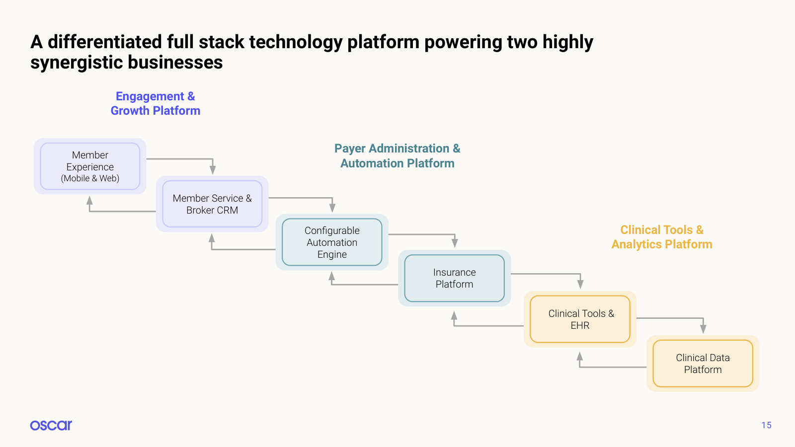 The full technology stack module by module, from the member app to the clinical data platform. Not restated since.