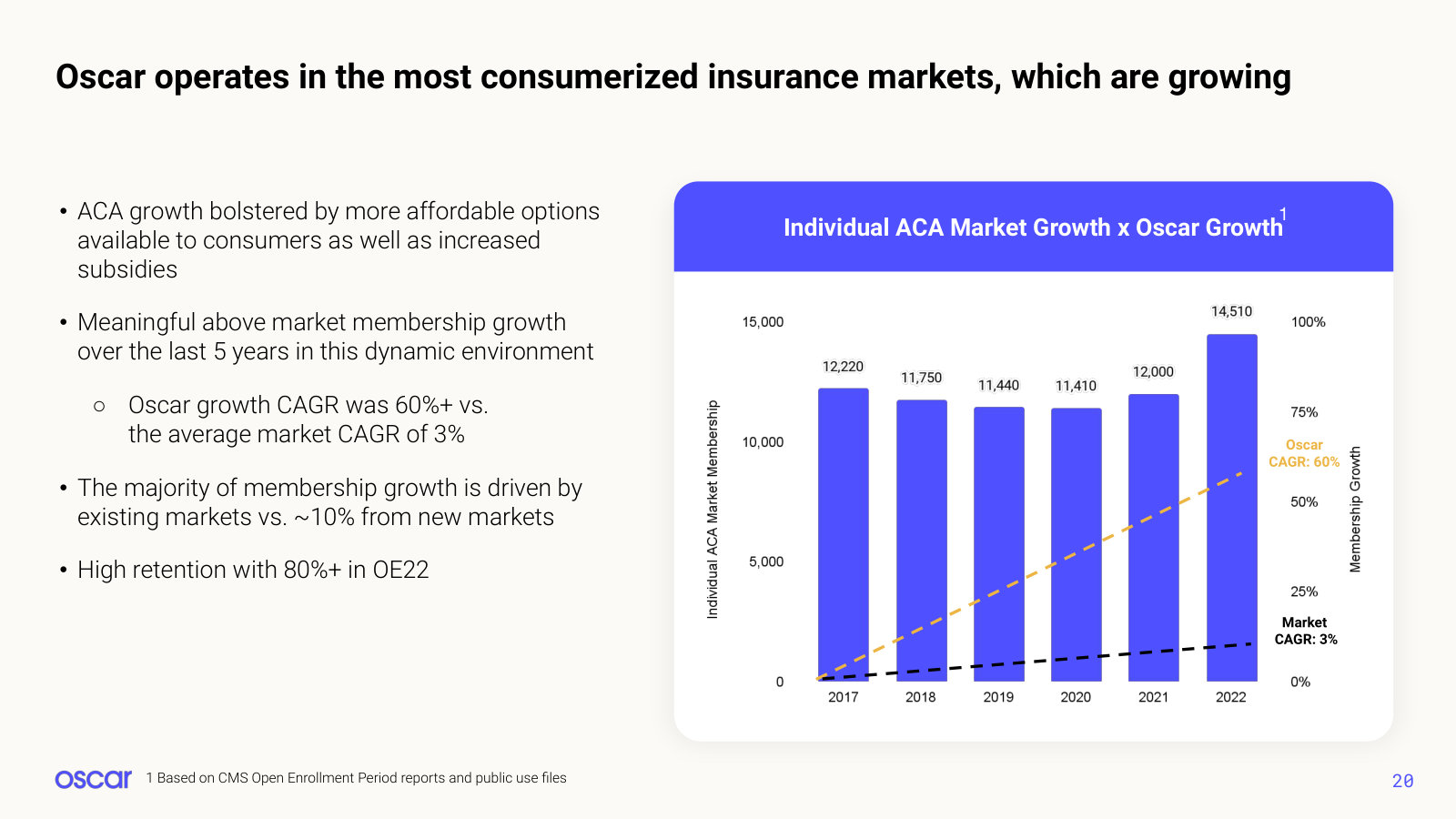Oscar's membership growth set against the individual ACA market's — 60% CAGR versus 3%.