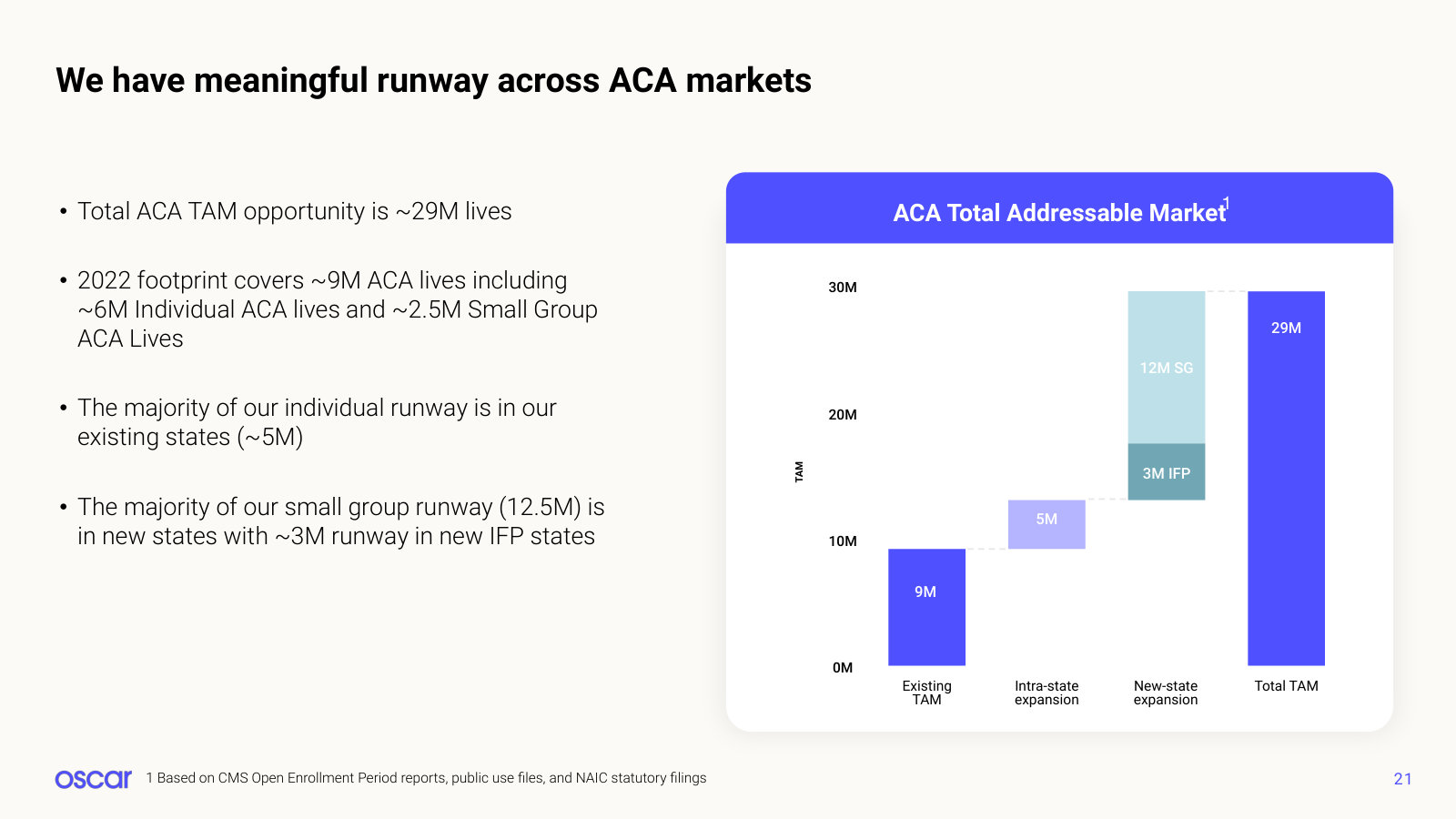 ACA addressable market split into existing footprint, intra-state expansion and new-state expansion.