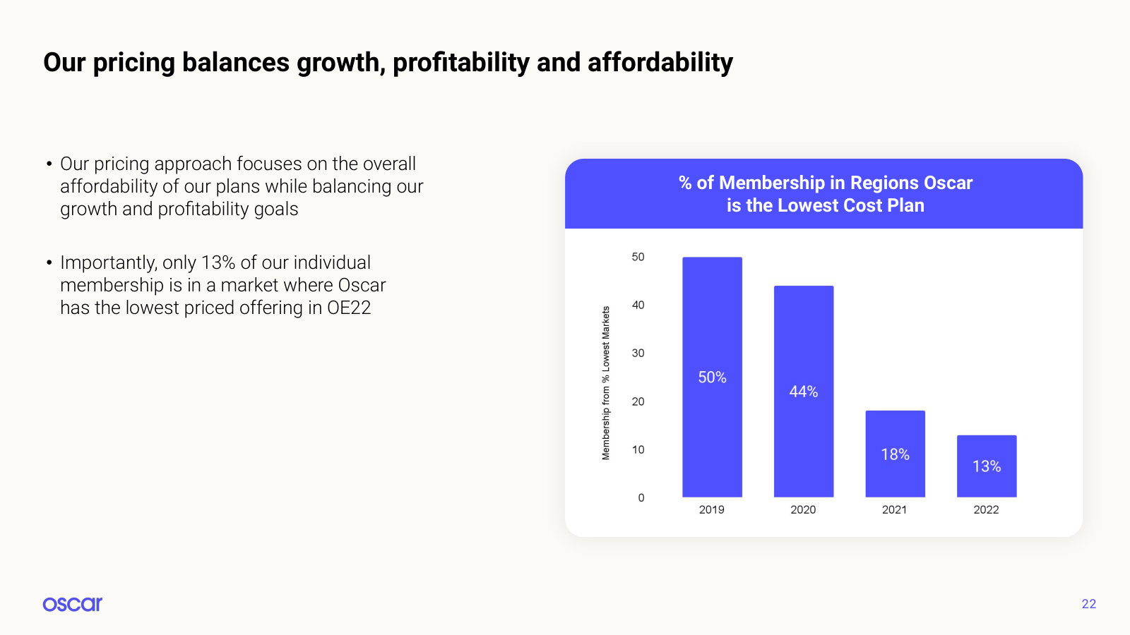 How often Oscar is the cheapest plan in its markets, 2019 to 2022 — the shift away from price-led growth.