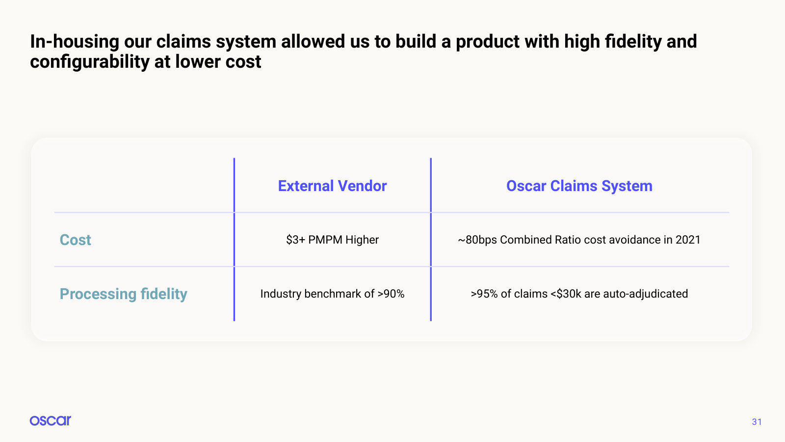 The economics of building the claims system in-house rather than renting one: ~80bps of combined ratio.