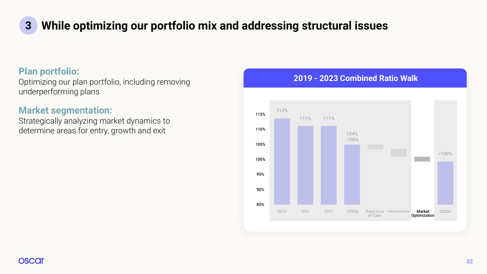 The 2019-2023 combined ratio walk from 113% toward under 100%, split by cost of care, admin and market mix.