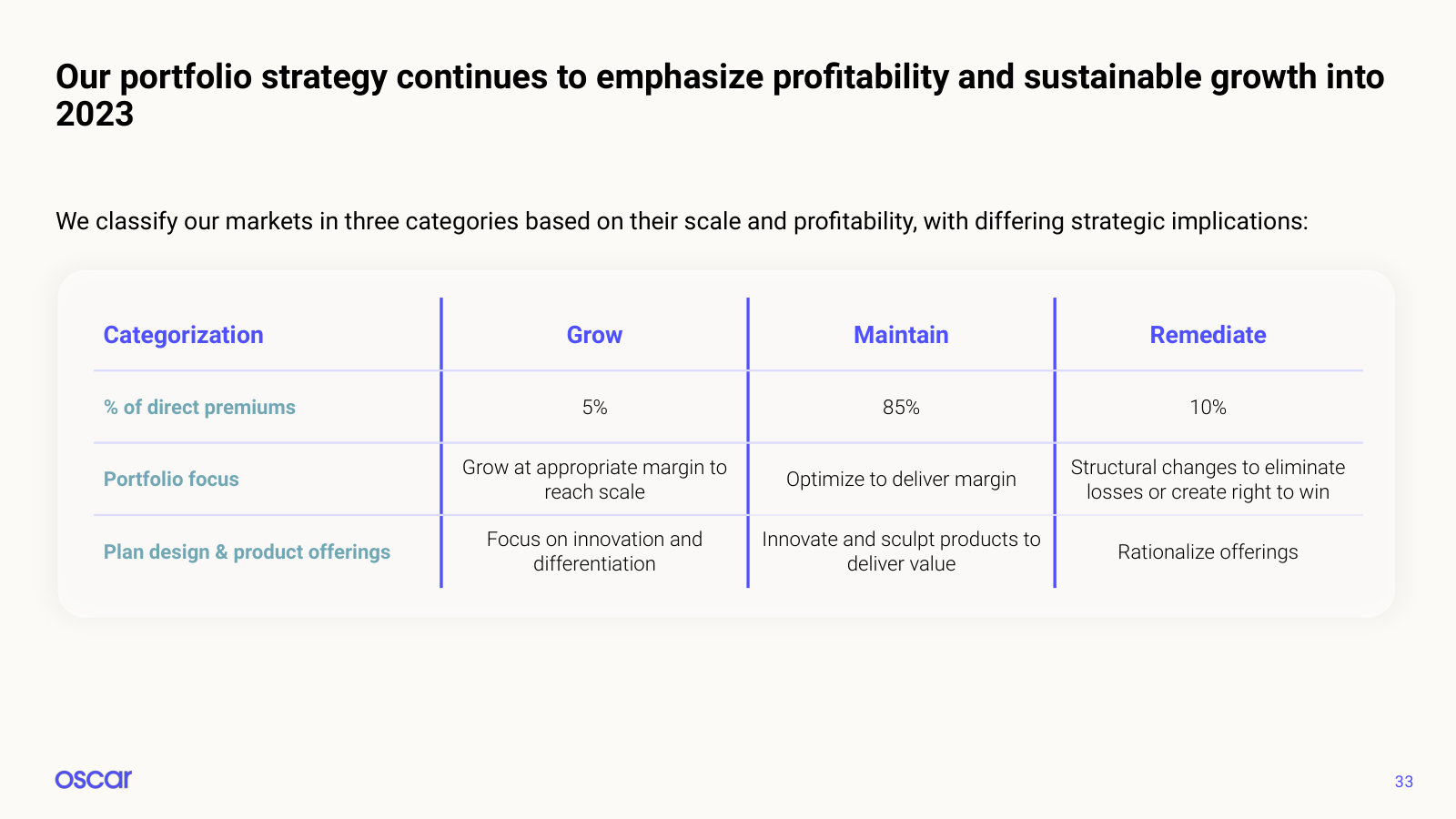 Markets sorted into grow, maintain and remediate, with the share of direct premium sitting in each.