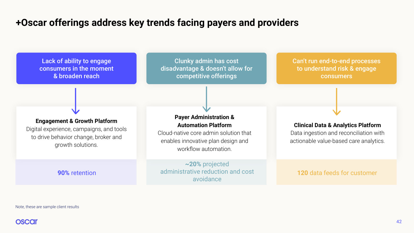 The three +Oscar product families and the payor and provider problems each is sold against.