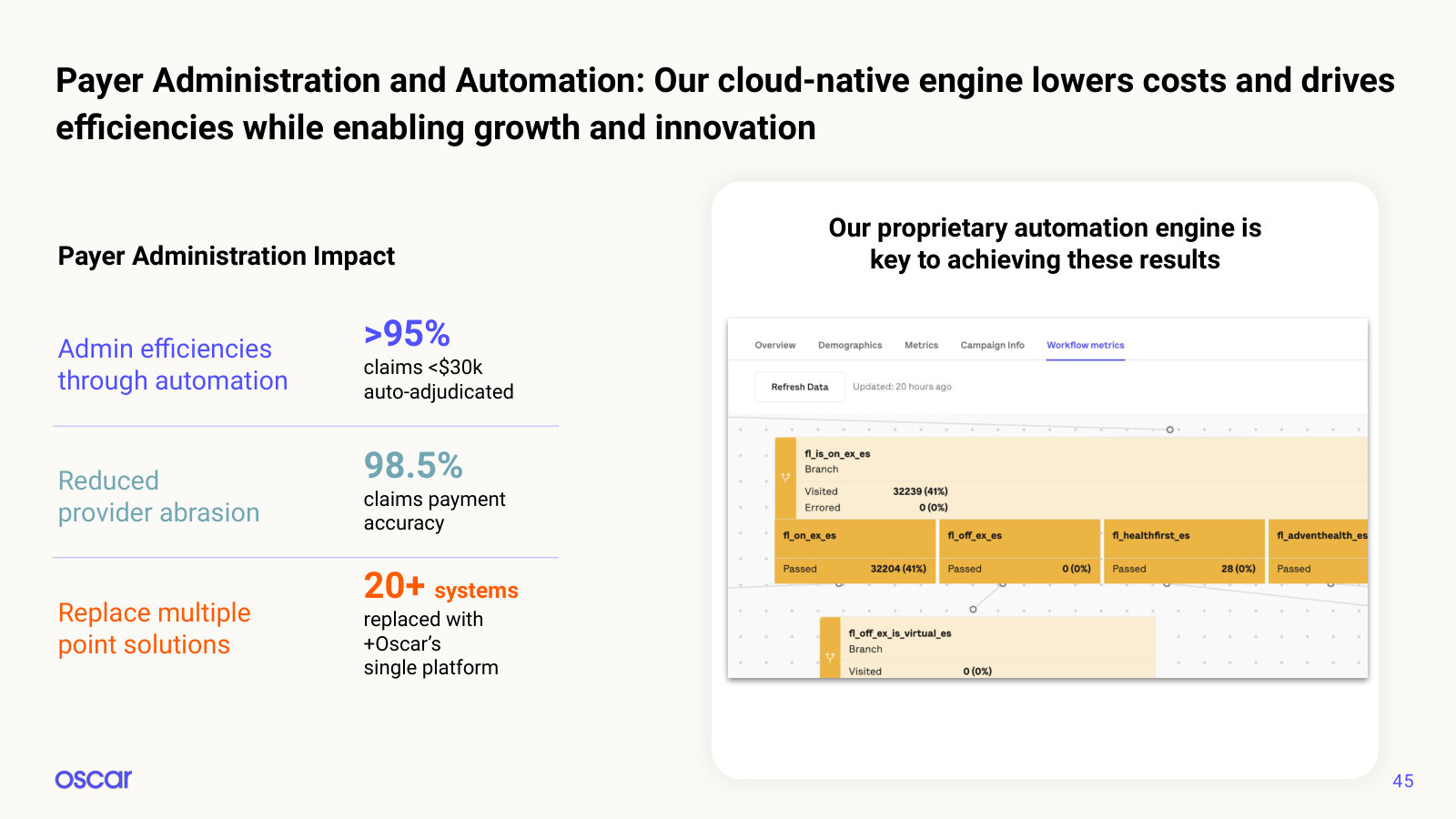 +Oscar's payer administration numbers: claims auto-adjudication, payment accuracy, point systems replaced.