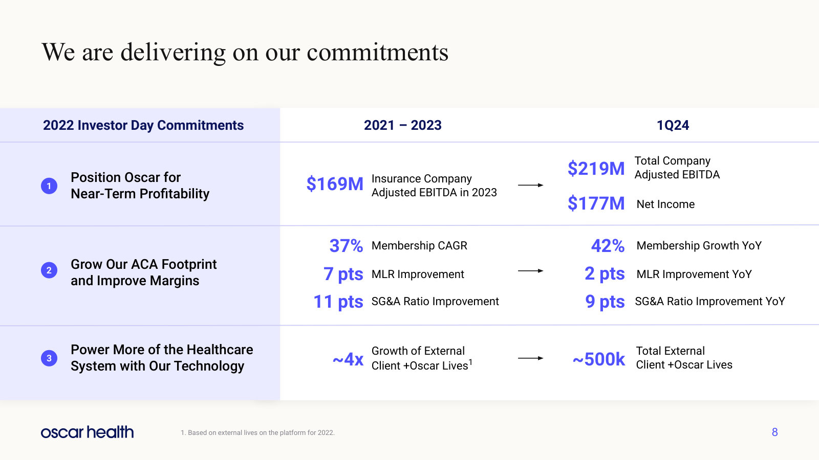 Scorecard against the 2022 investor day commitments — profitability, ACA footprint, and lives on the external platform.