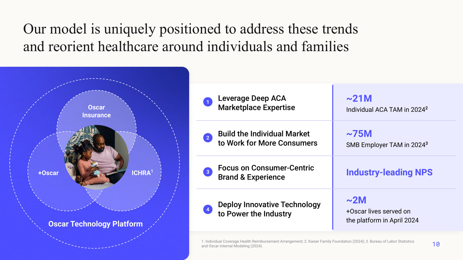The business in one diagram — Oscar Insurance, +Oscar and ICHRA on a shared technology platform, each with its market size.