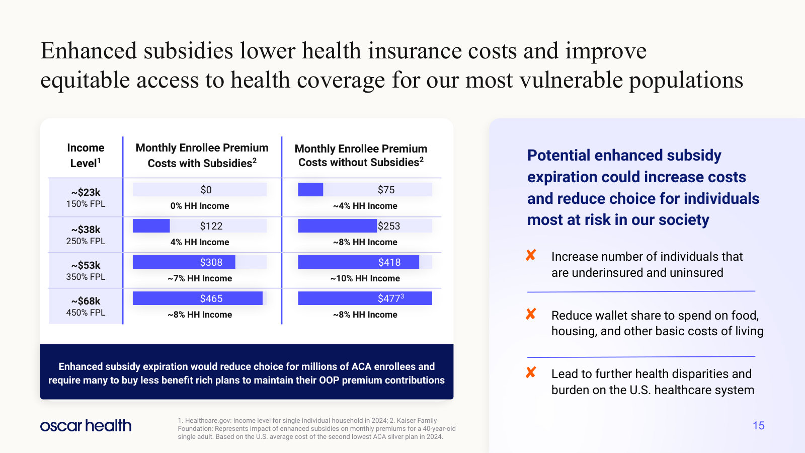 What enhanced subsidies do to an enrollee's monthly premium by income band — the core policy risk, quantified.