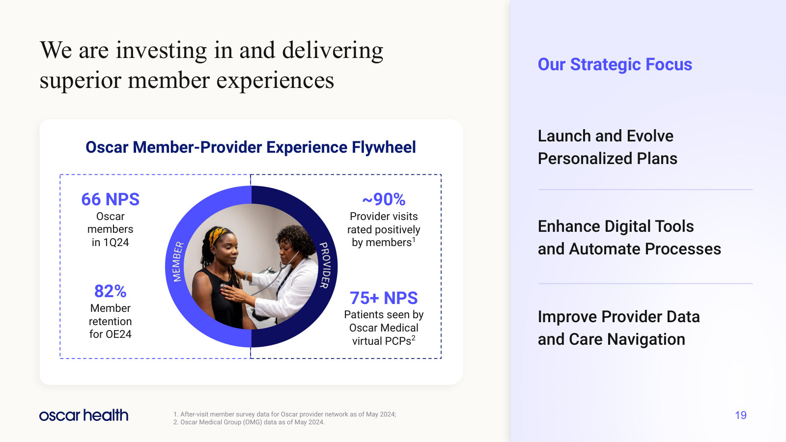 The member-provider flywheel with the engagement numbers behind the retention argument: 66 NPS, 82% retention.