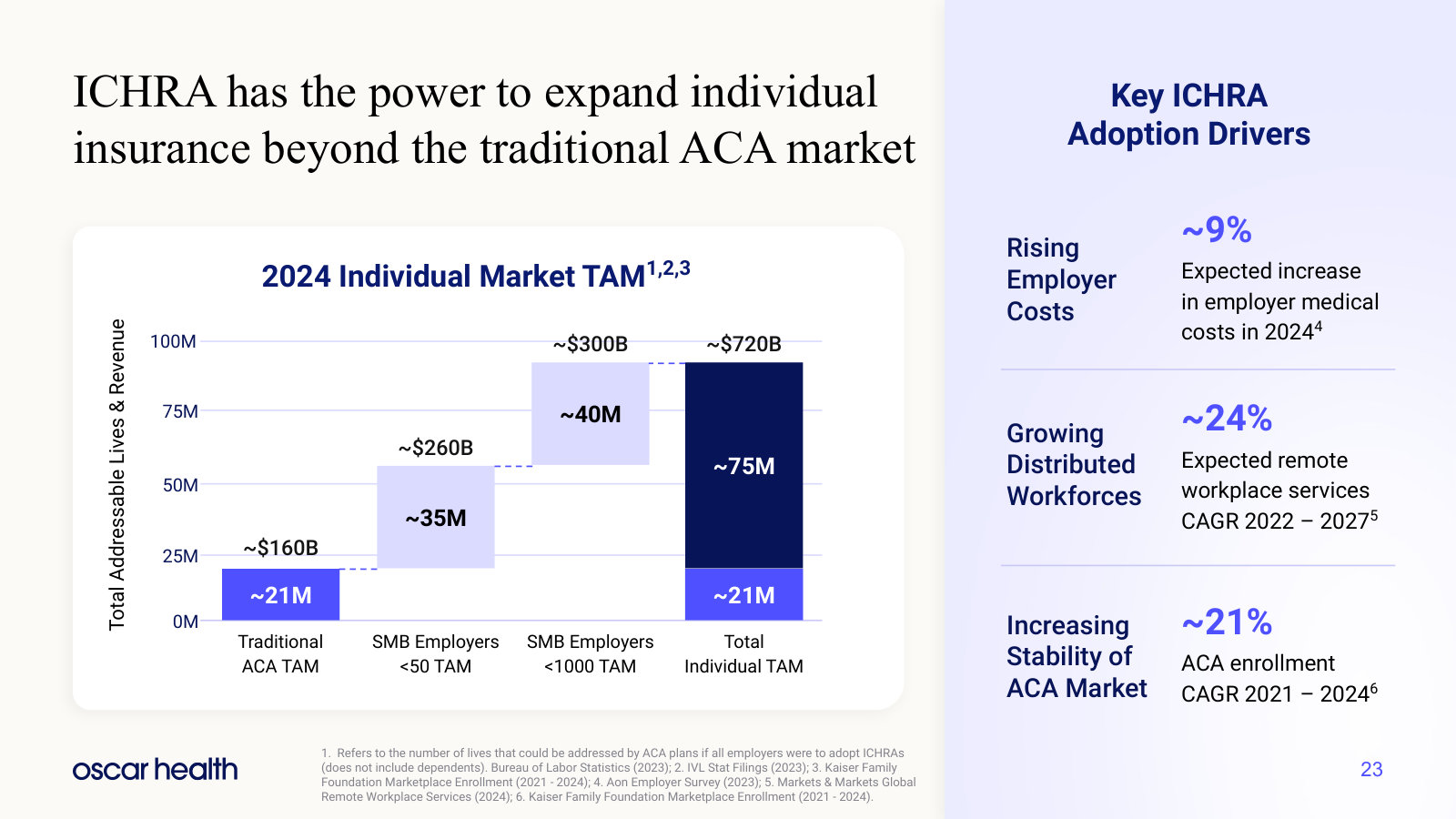 ICHRA sizing: ~21M traditional ACA lives against ~75M lives sitting in small and mid-size employer plans.