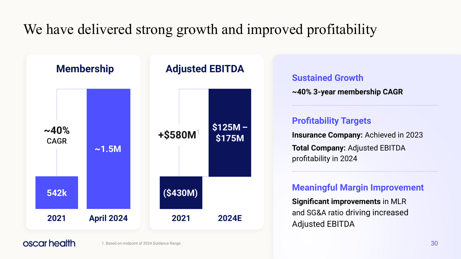 The track record through 2024: 542k members to ~1.5M, and adjusted EBITDA from ($430M) to guided positive.