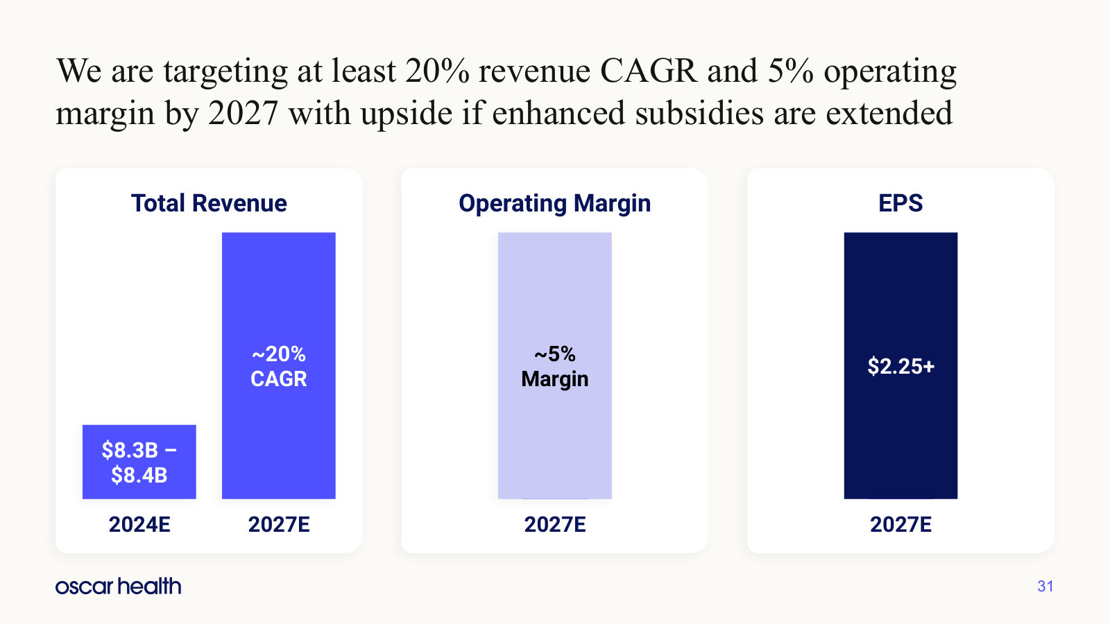 The 2027 targets — ~20% revenue CAGR, ~5% operating margin, $2.25+ EPS — this management is measured against.