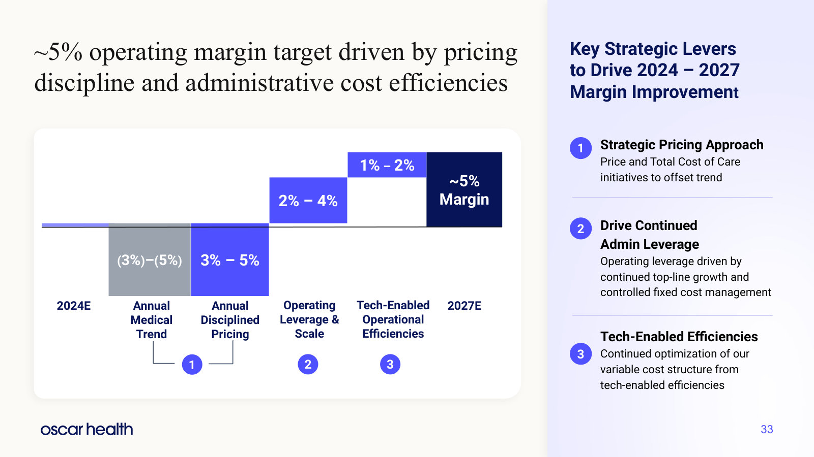 Margin bridge to ~5%: medical trend set against pricing, operating leverage and tech-enabled efficiency.