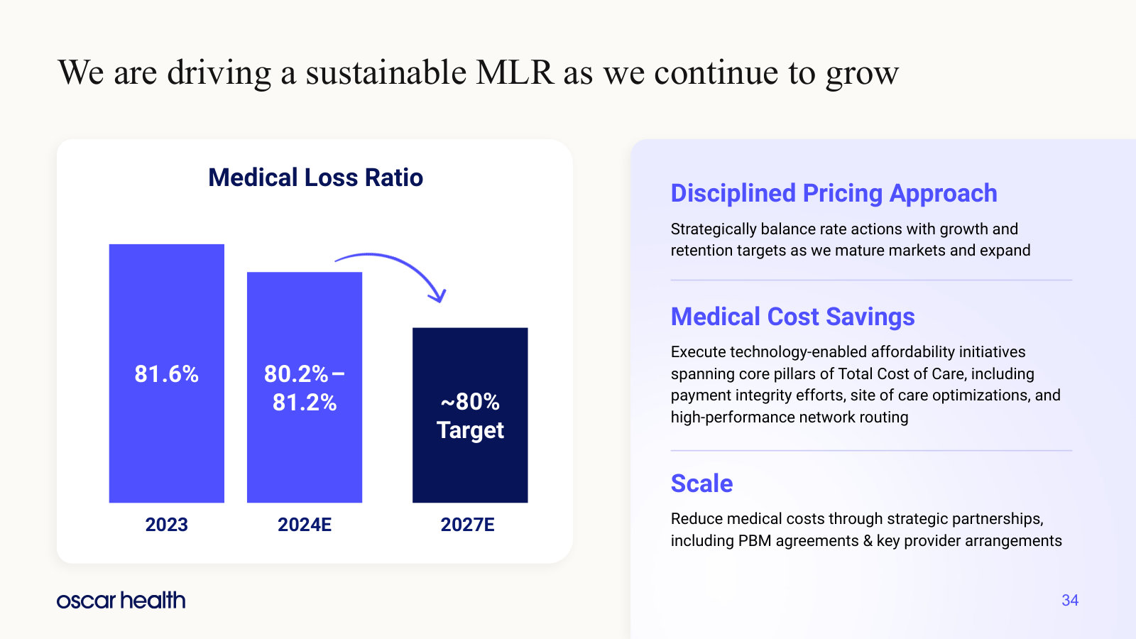 MLR history and the ~80% target, with the levers beside it — pricing discipline, total cost of care, scale.