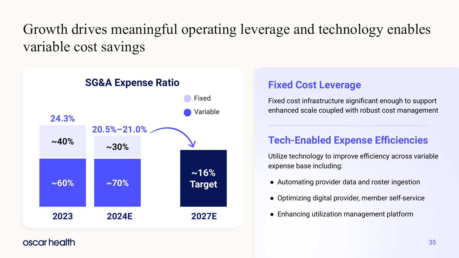 SG&A ratio split into fixed and variable, and the path from 24.3% down to a ~16% target.
