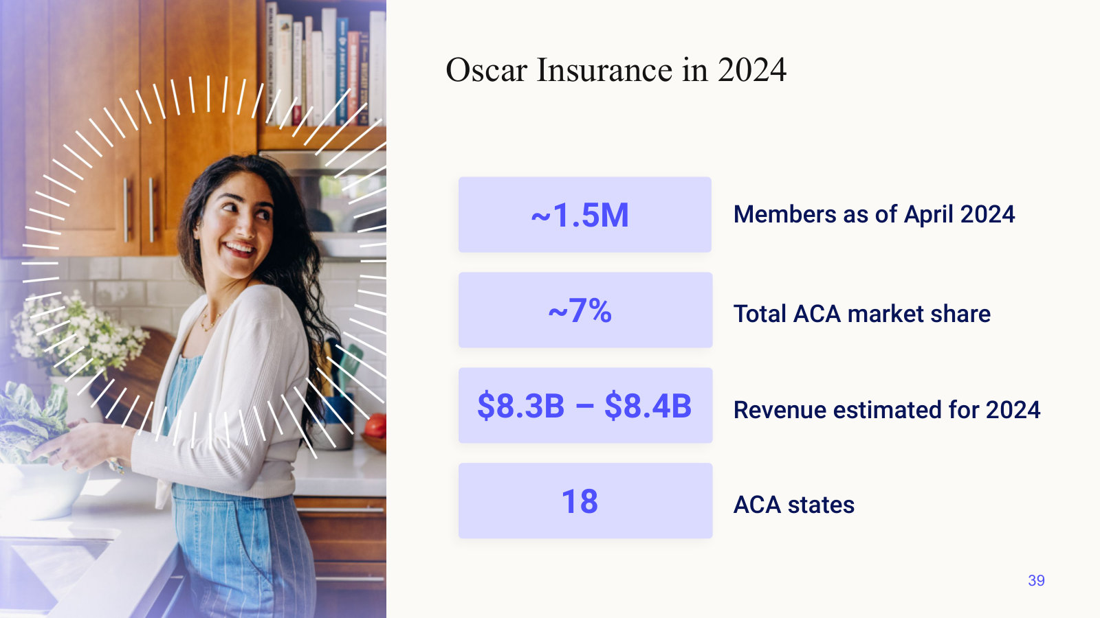 Oscar Insurance at a glance in 2024 — ~1.5M members, ~7% ACA share, 18 states.