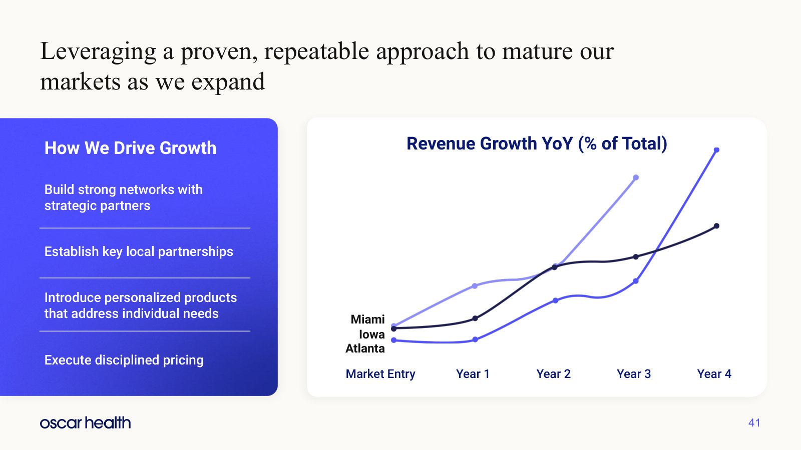 Revenue growth by years since market entry for Miami, Iowa and Atlanta — the maturation curve they underwrite to.