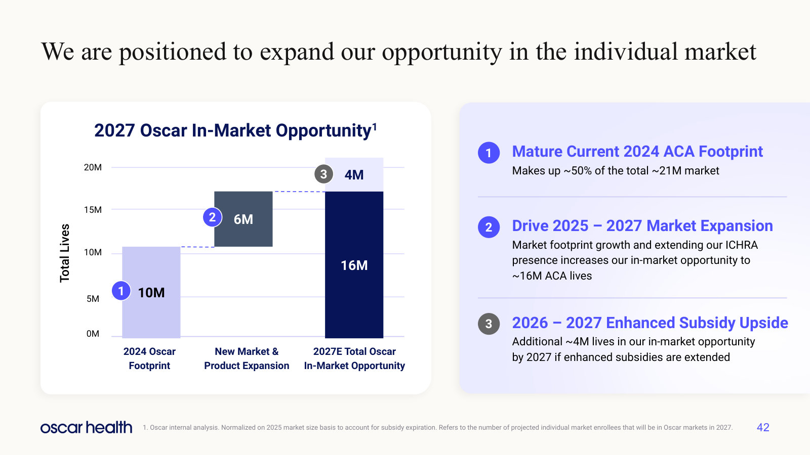 In-market opportunity: 10M lives in the 2024 footprint, 16M by 2027 on expansion, 4M more if subsidies extend.