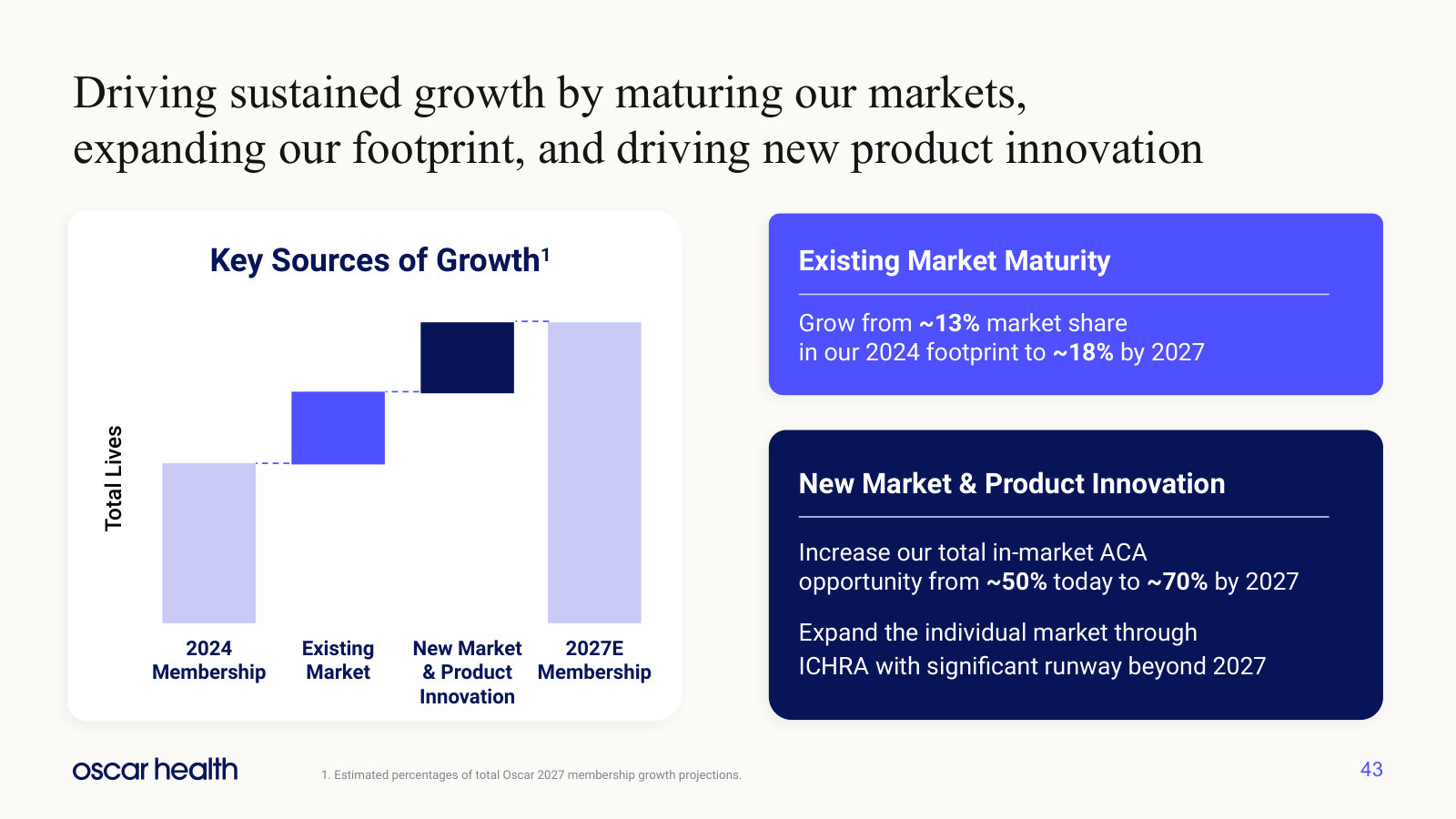 Where 2027 membership comes from — maturing existing markets from ~13% to ~18% share, plus new markets and products.