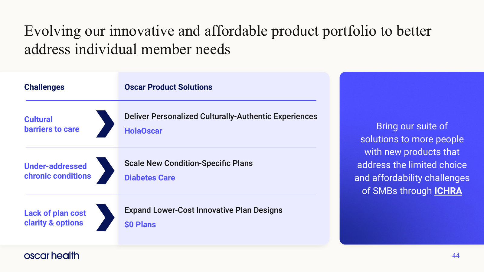 The product line-up mapped to the member problems it targets: HolaOscar, diabetes plans, $0-deductible designs.