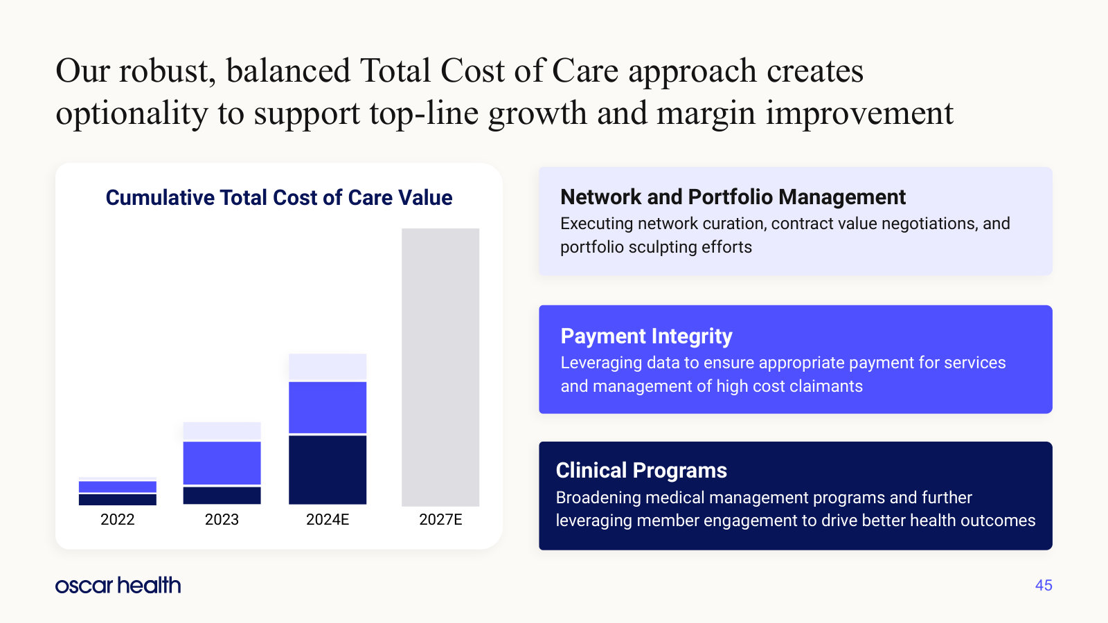 The three total-cost-of-care levers and the cumulative savings management attributes to them.