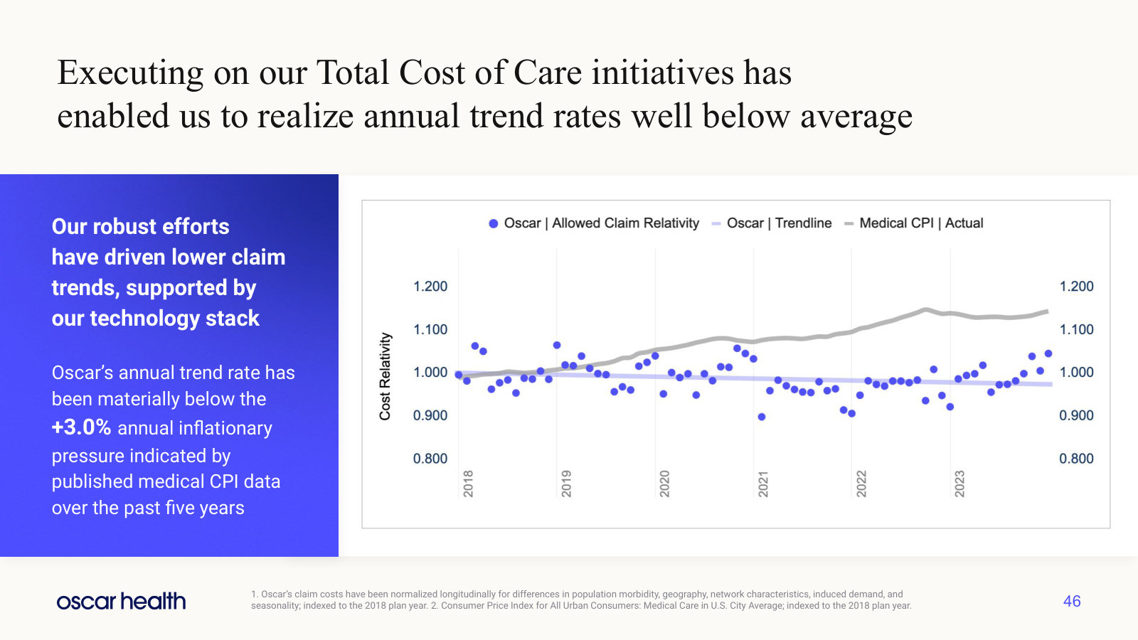 Oscar's normalized claim trend against medical CPI since 2018 — the strongest piece of evidence in the deck.