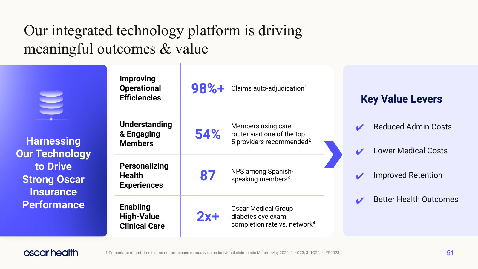 What the technology delivers inside the insurer: 98%+ claims auto-adjudication, care routing, member engagement.