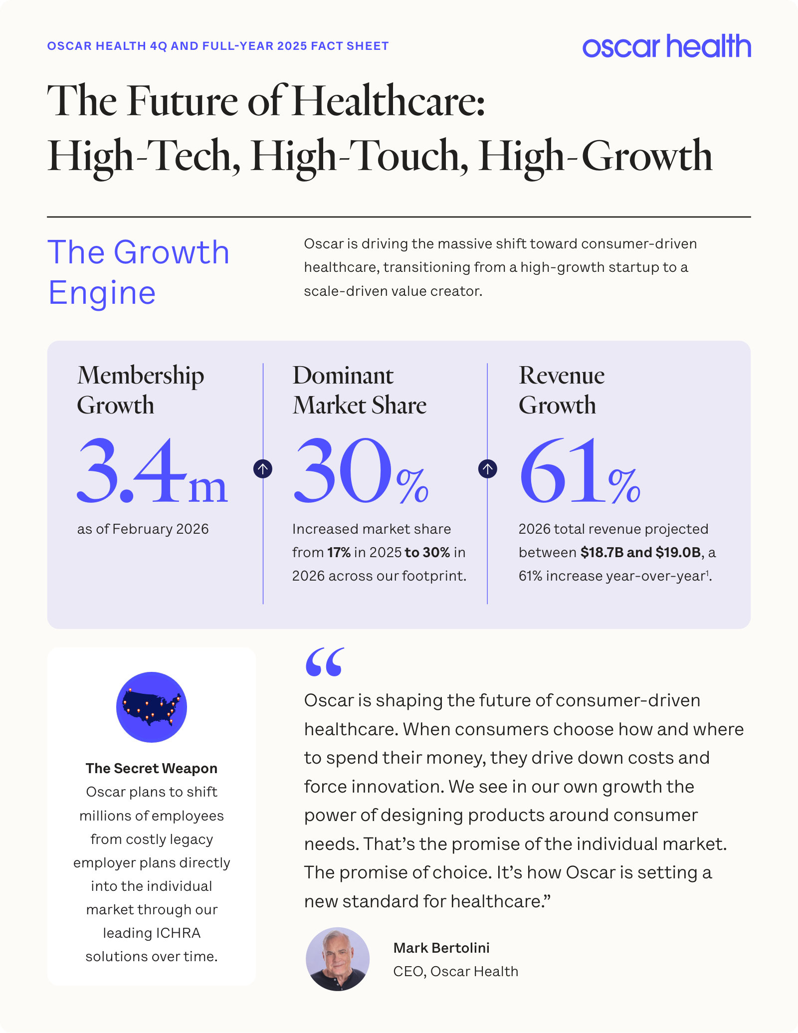 Current scale in three numbers: 3.4M members, 30% share across its footprint, and $18.7-19.0B of 2026 revenue guidance.